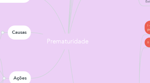 Mind Map: Prematuridade