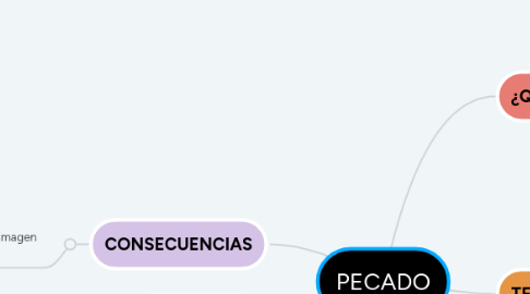 Mind Map: PECADO