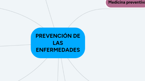 Mind Map: PREVENCIÓN DE LAS ENFERMEDADES