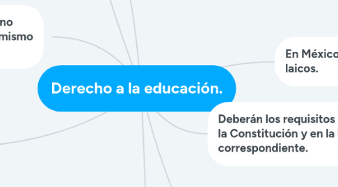 Mind Map: Derecho a la educación.