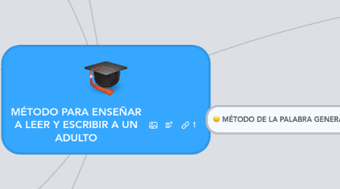 Mind Map: MÉTODO PARA ENSEÑAR A LEER Y ESCRIBIR A UN ADULTO