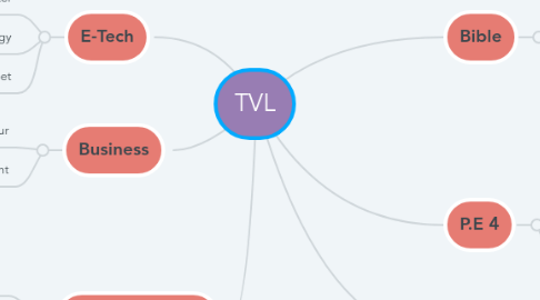Mind Map: TVL