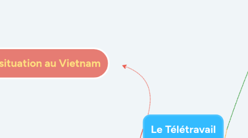 Mind Map: Le Télétravail