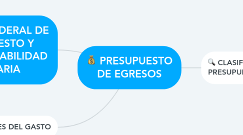 Mind Map: PRESUPUESTO DE EGRESOS