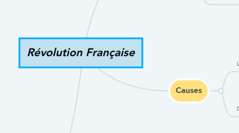 Mind Map: Révolution Française