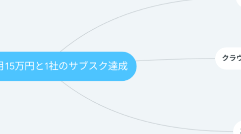 Mind Map: 1ヵ月で月15万円と1社のサブスク達成