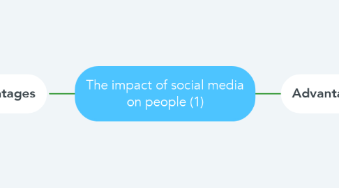 Mind Map: The impact of social media on people (1)