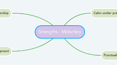 Mind Map: Strengths - Midwifery