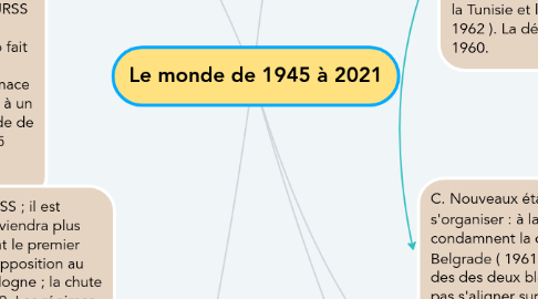 Mind Map: Le monde de 1945 à 2021