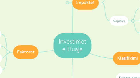 Mind Map: Investimet e Huaja