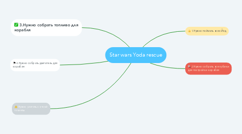 Mind Map: Star wars Yoda rescue