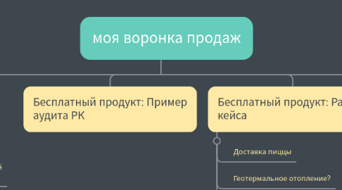 Mind Map: моя воронка продаж