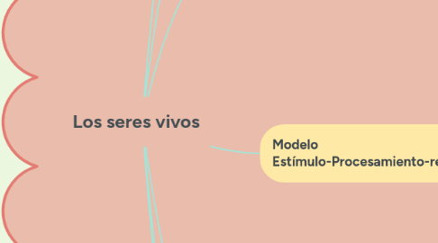 Mind Map: Los seres vivos