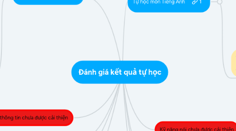 Mind Map: Đánh giá kết quả tự học