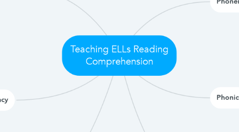 Mind Map: Teaching ELLs Reading Comprehension