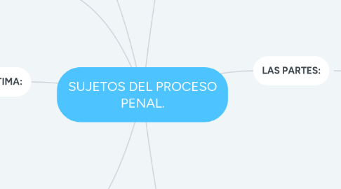 Mind Map: SUJETOS DEL PROCESO PENAL.