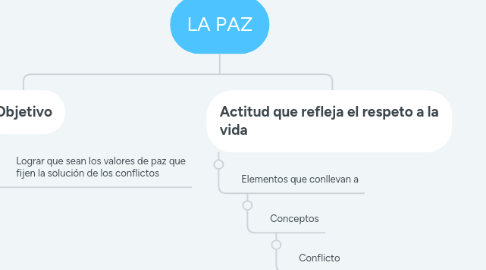 Mind Map: LA PAZ