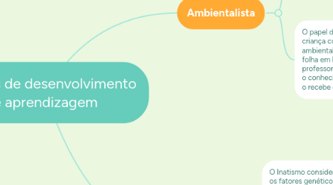 Mind Map: Teorias de desenvolvimento e aprendizagem