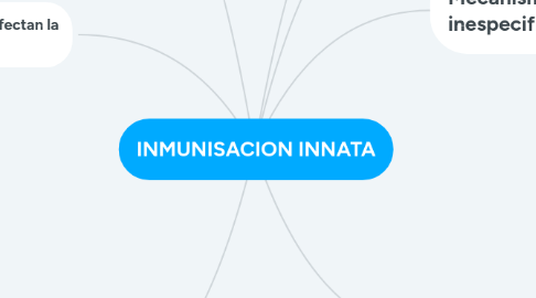 Mind Map: INMUNISACION INNATA