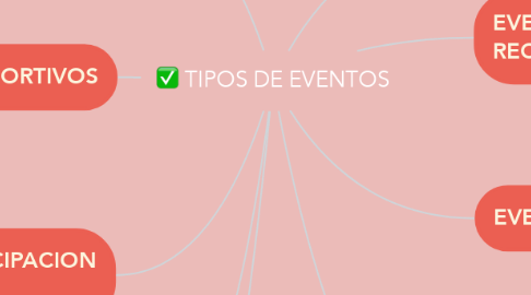 Mind Map: TIPOS DE EVENTOS