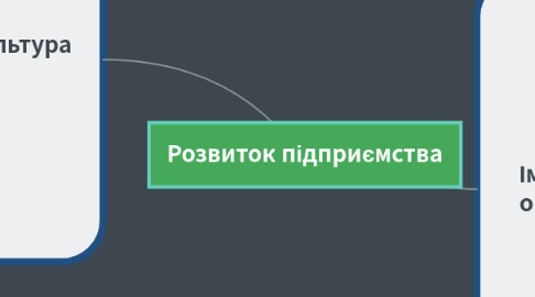 Mind Map: Розвиток підприємства