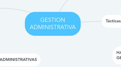 Mind Map: GESTION ADMINISTRATIVA