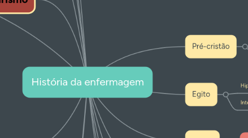 Mind Map: História da enfermagem