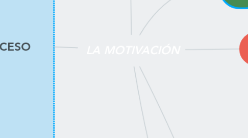 Mind Map: LA MOTIVACIÓN