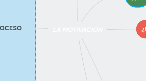 Mind Map: LA MOTIVACIÓN