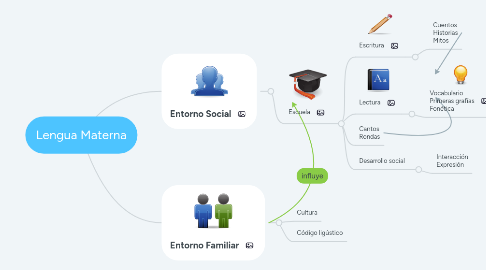 Mind Map: Lengua Materna