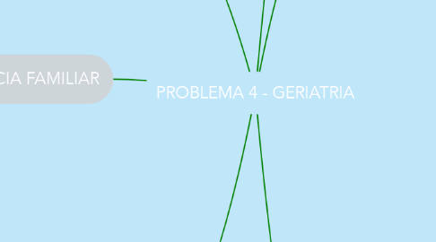 Mind Map: PROBLEMA 4 - GERIATRIA