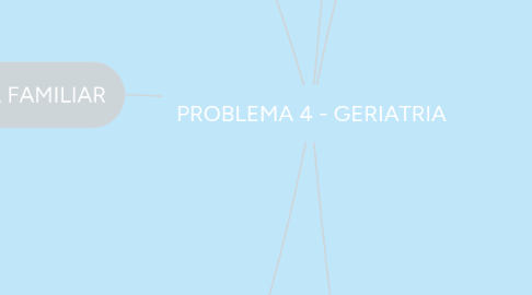 Mind Map: PROBLEMA 4 - GERIATRIA