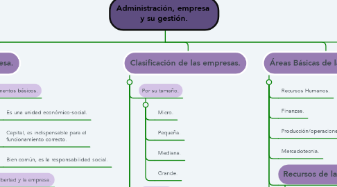 Mind Map: Administración, empresa  y su gestión.