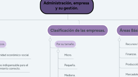 Mind Map: Administración, empresa y su gestión.