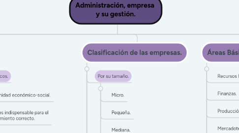 Mind Map: Administración, empresa  y su gestión.