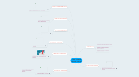 Mind Map: MAPA MENTAL COMPETENCIAS