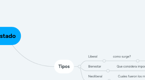 Mind Map: Estado