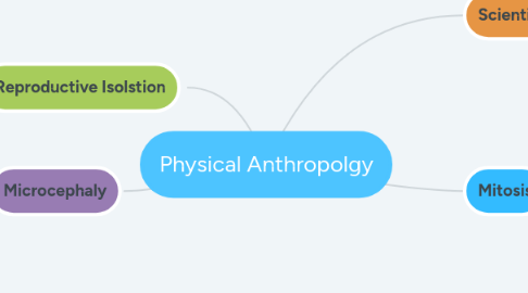 Mind Map: Physical Anthropolgy