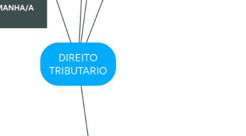 Mind Map: DIREITO TRIBUTARIO