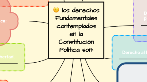 Mind Map: los derechos Fundamentales contemplados en la Constitución Política son: