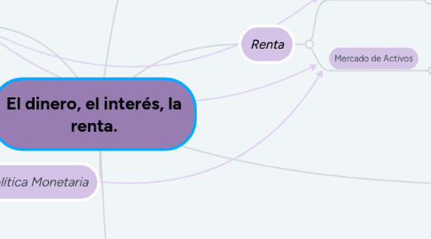 Mind Map: El dinero, el interés, la renta.