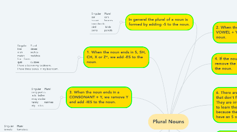 Mind Map: Plural Nouns