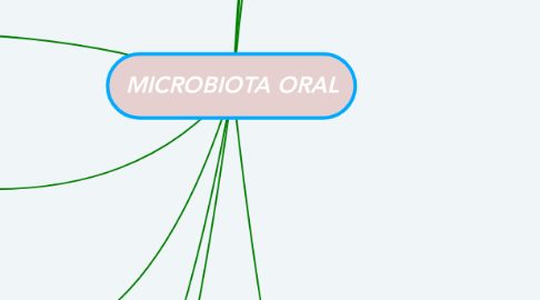 Mind Map: MICROBIOTA ORAL
