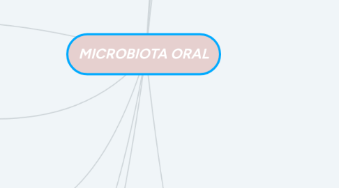 Mind Map: MICROBIOTA ORAL