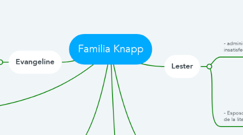 Mind Map: Familia Knapp