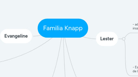 Mind Map: Familia Knapp