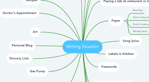 Mind Map: Writing Situation