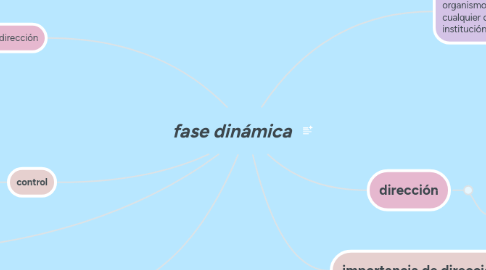 Mind Map: fase dinámica