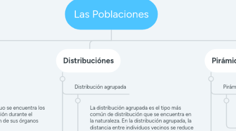 Mind Map: Las Poblaciones