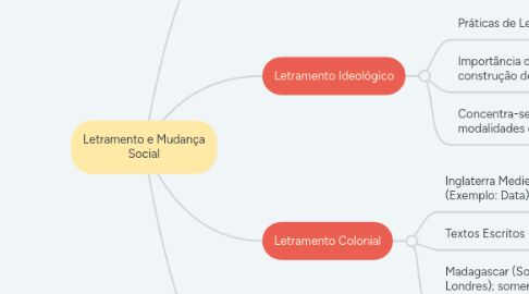 Mind Map: Letramento e Mudança Social